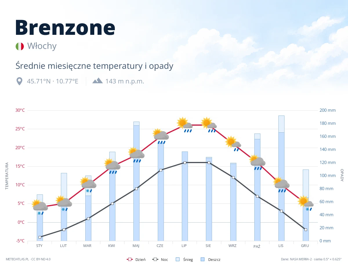 Brenzone - średnie miesięczne temperatury i opady