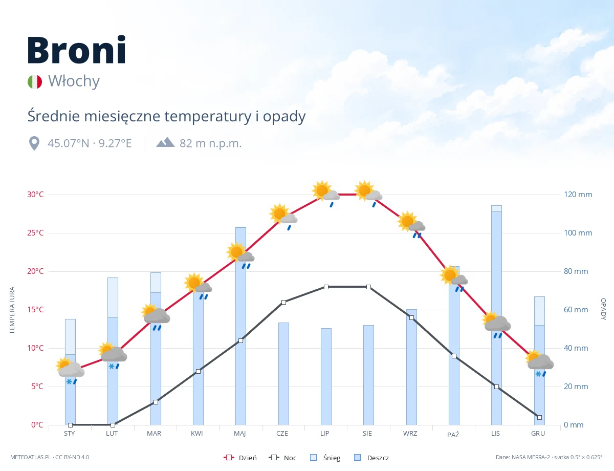 Broni - średnie miesięczne temperatury i opady
