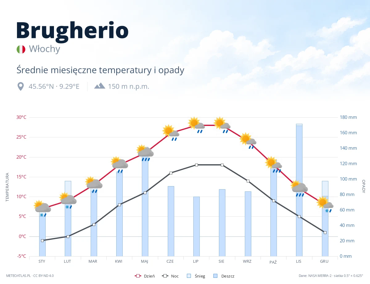 Brugherio - średnie miesięczne temperatury i opady