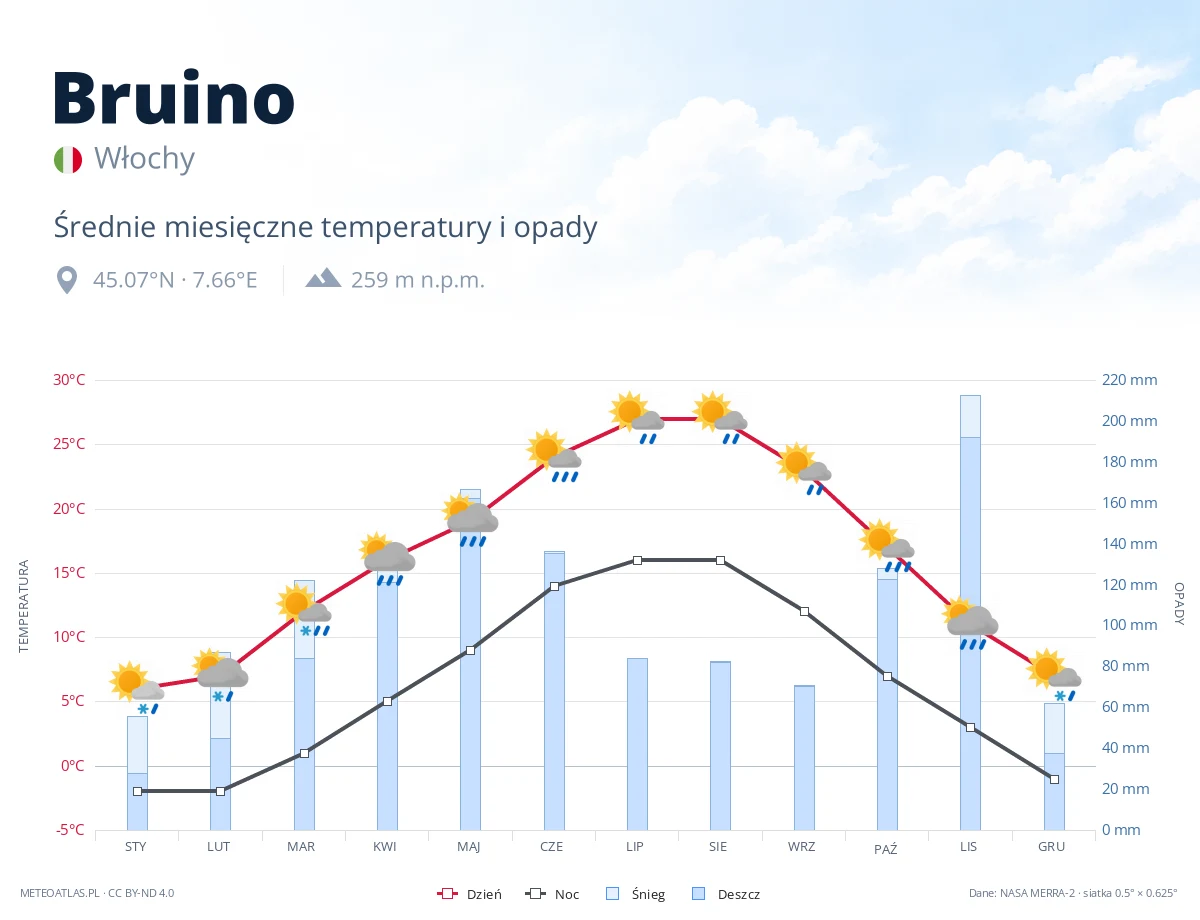 Bruino - średnie miesięczne temperatury i opady
