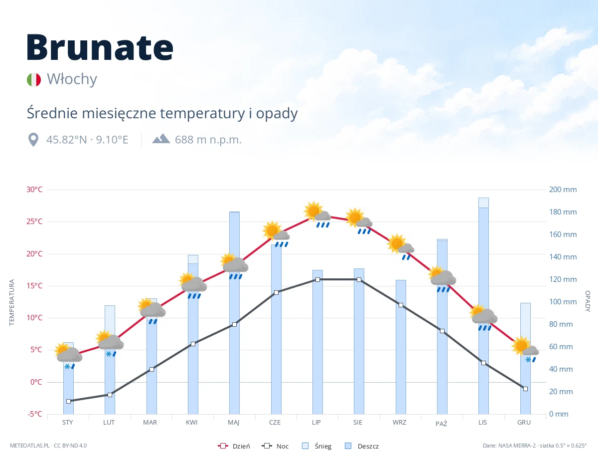 Brunate - średnie miesięczne temperatury i opady