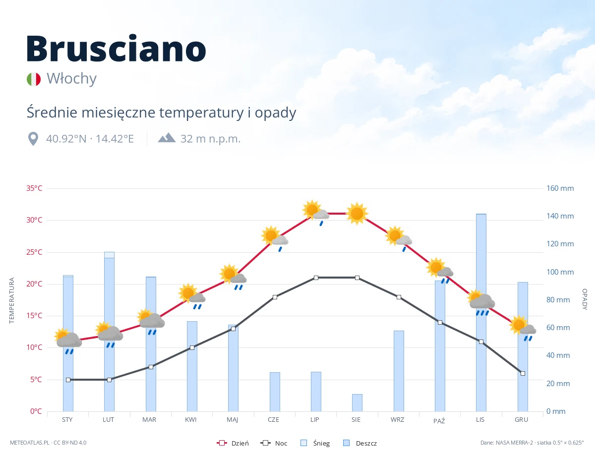 Brusciano - średnie miesięczne temperatury i opady