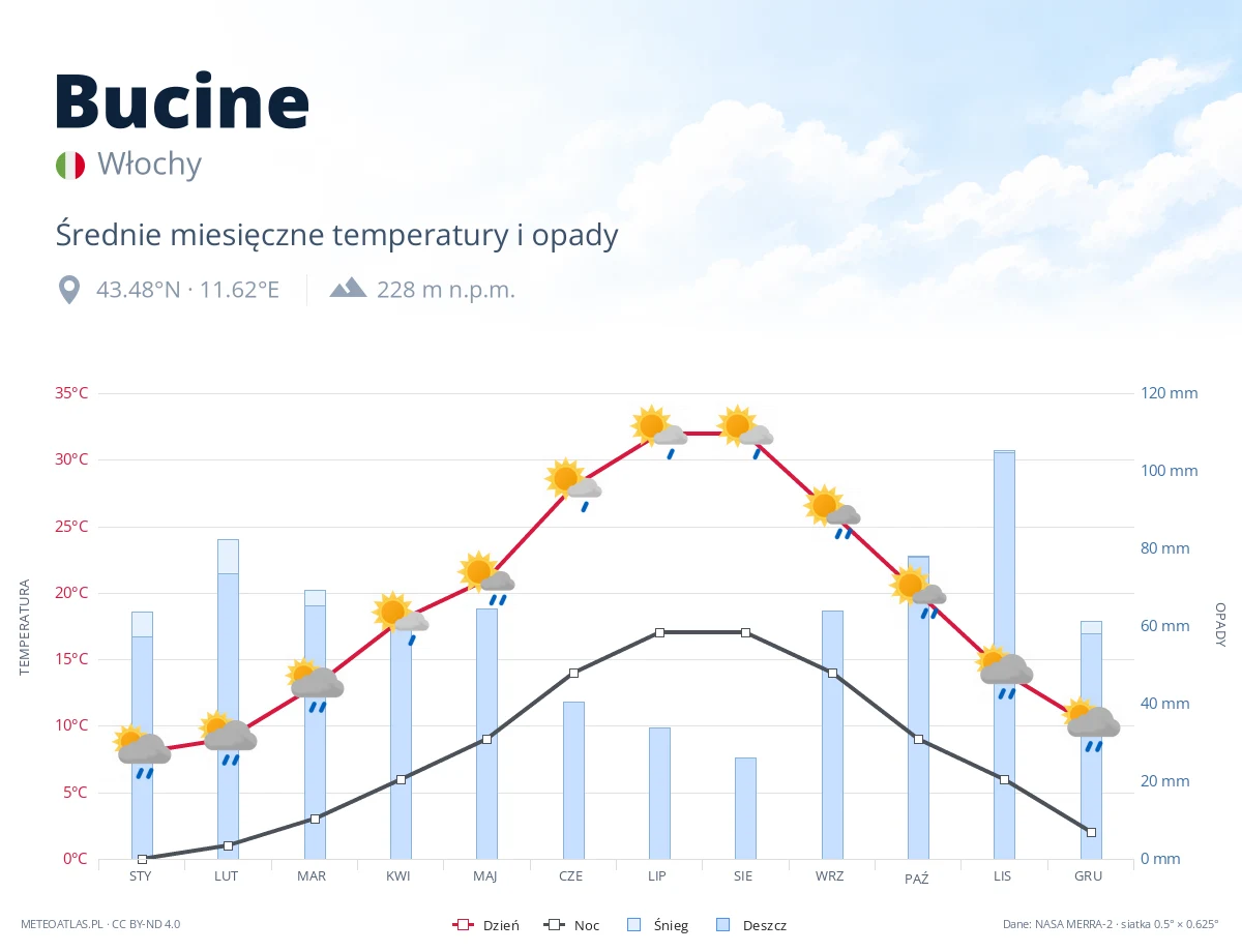 Bucine - średnie miesięczne temperatury i opady