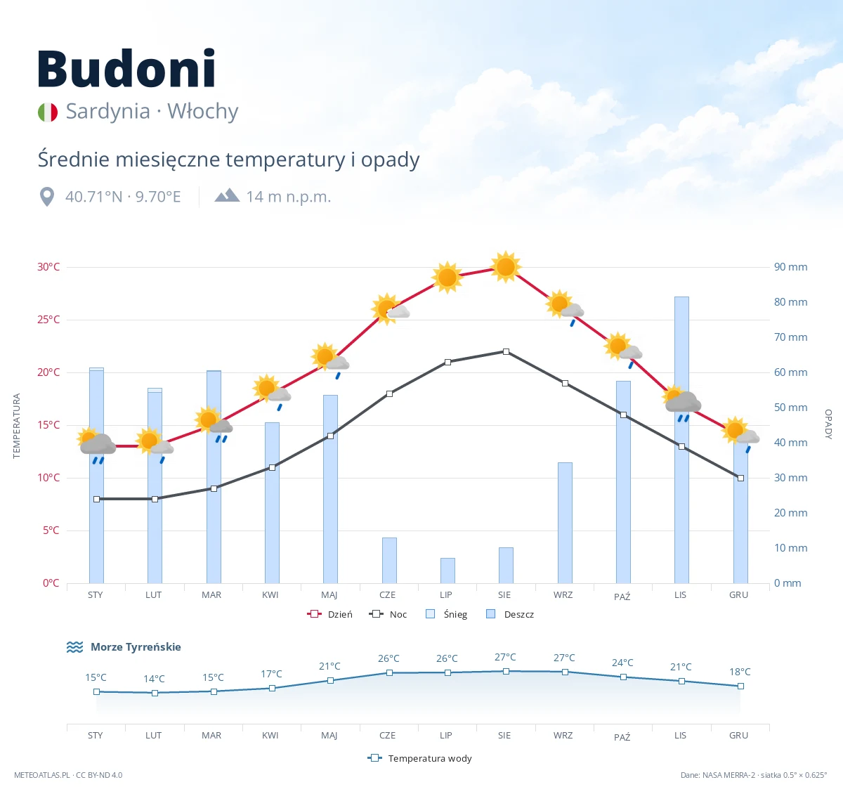 Budoni - średnie miesięczne temperatury i opady