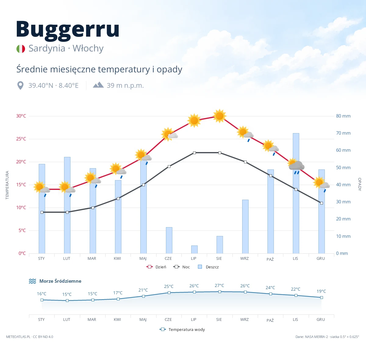 Buggerru - średnie miesięczne temperatury i opady