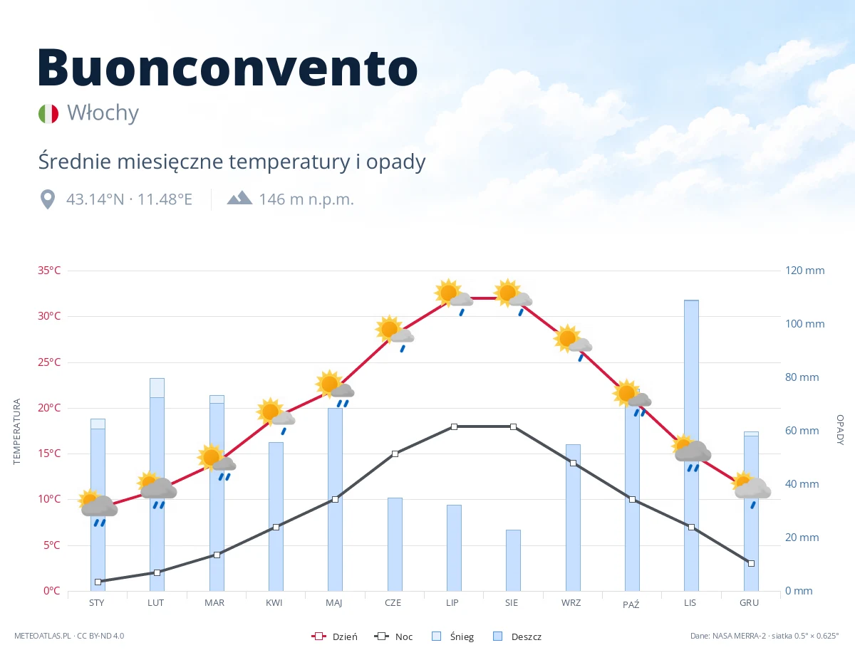 Buonconvento - średnie miesięczne temperatury i opady