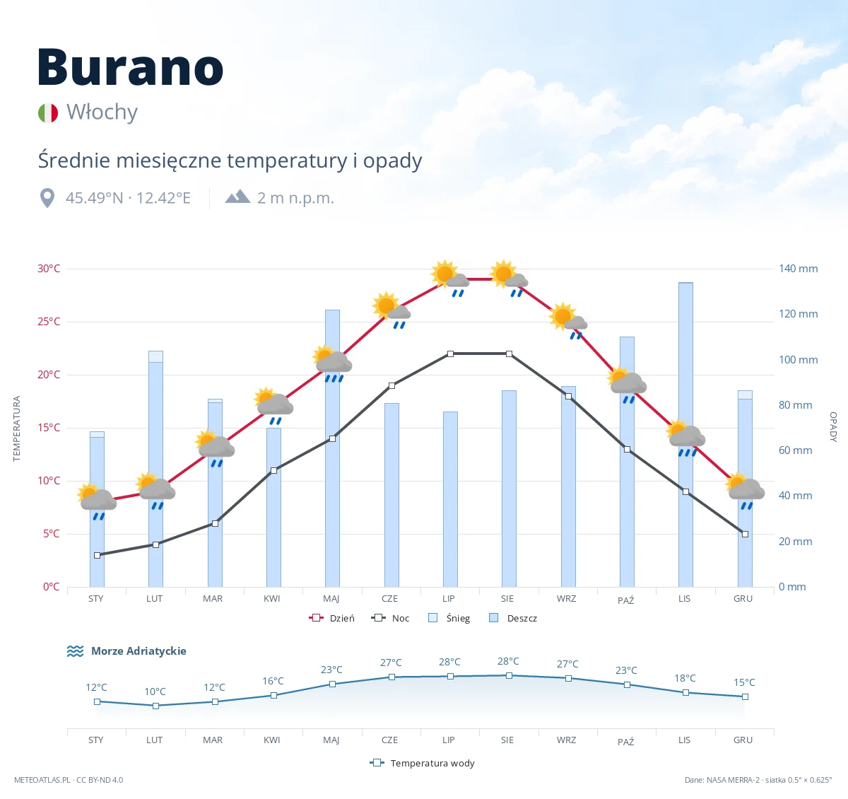 Burano - średnie miesięczne temperatury i opady