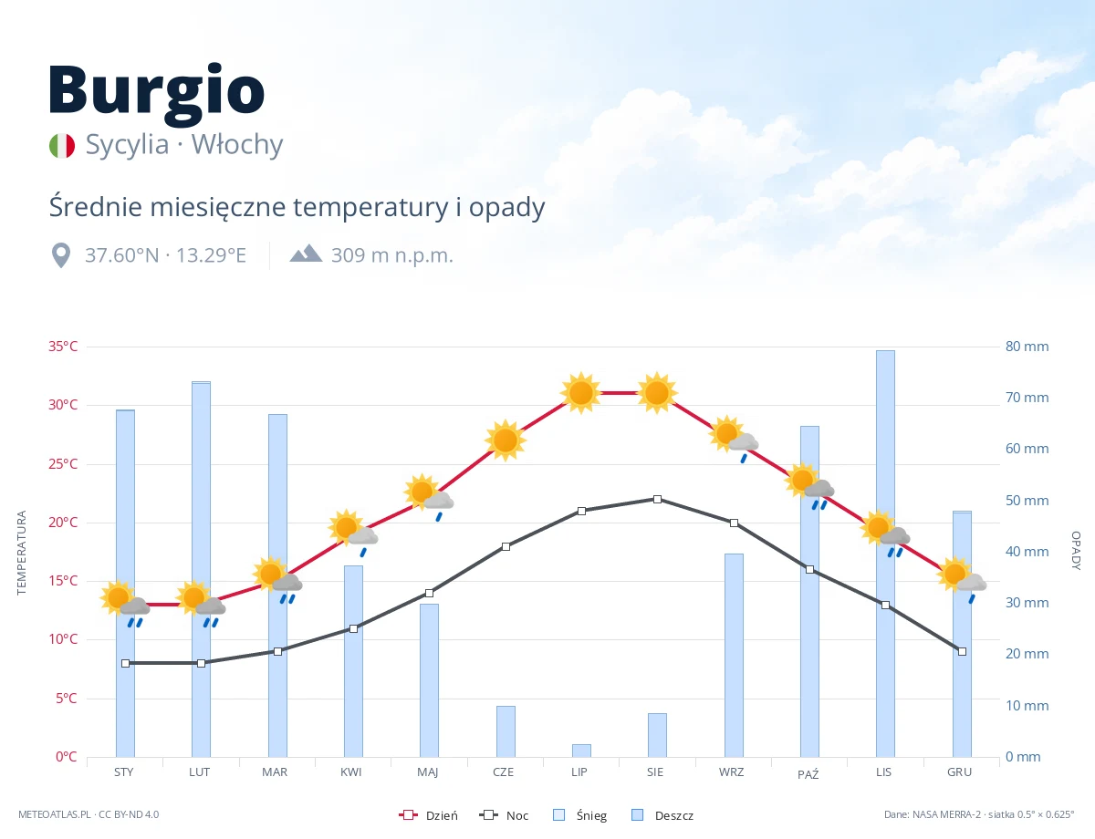 Burgio - średnie miesięczne temperatury i opady