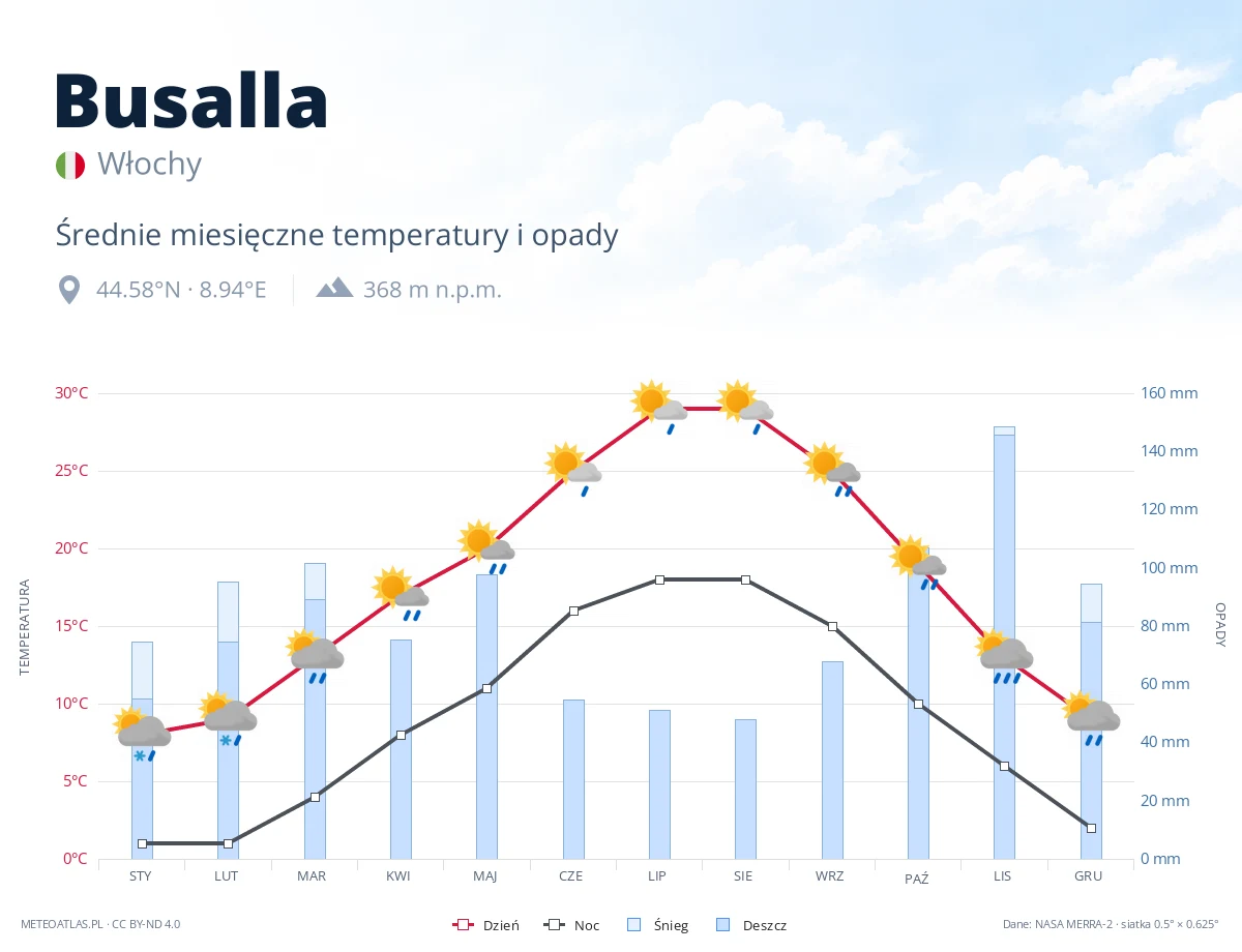 Busalla - średnie miesięczne temperatury i opady