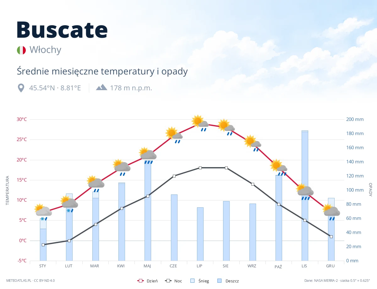 Buscate - średnie miesięczne temperatury i opady