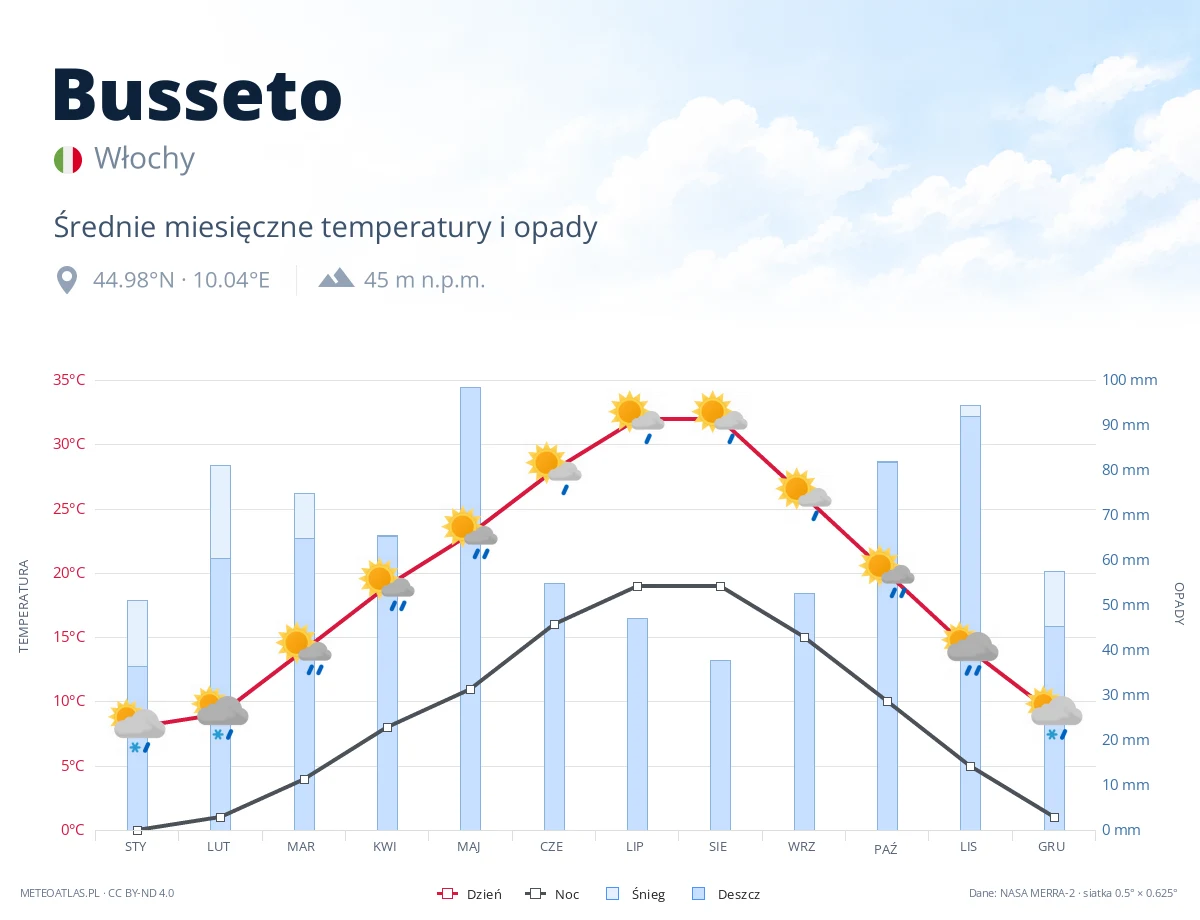 Busseto - średnie miesięczne temperatury i opady