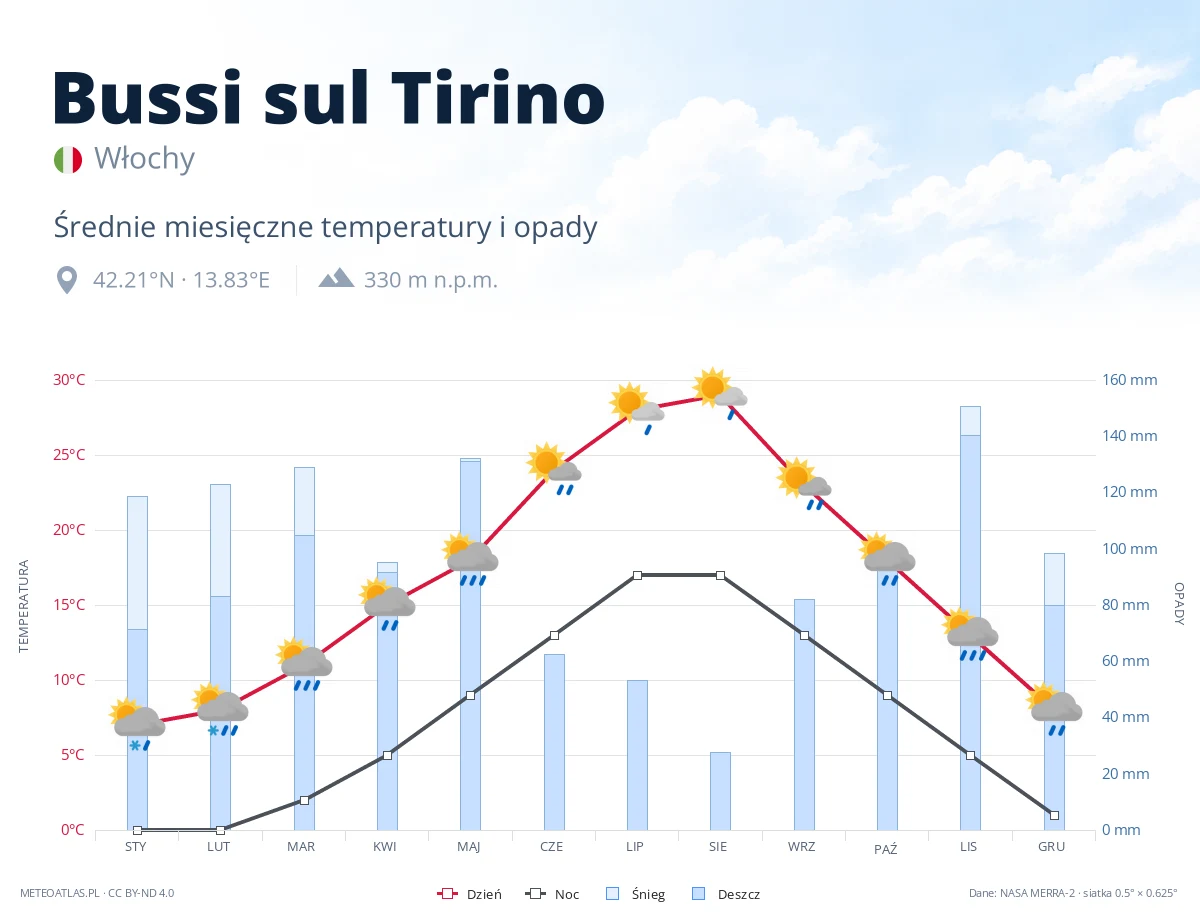 Bussi sul Tirino - średnie miesięczne temperatury i opady