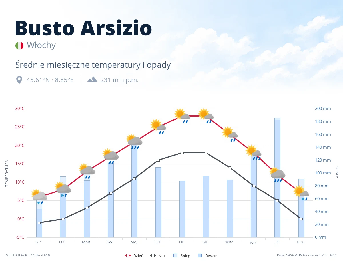 Busto Arsizio - średnie miesięczne temperatury i opady