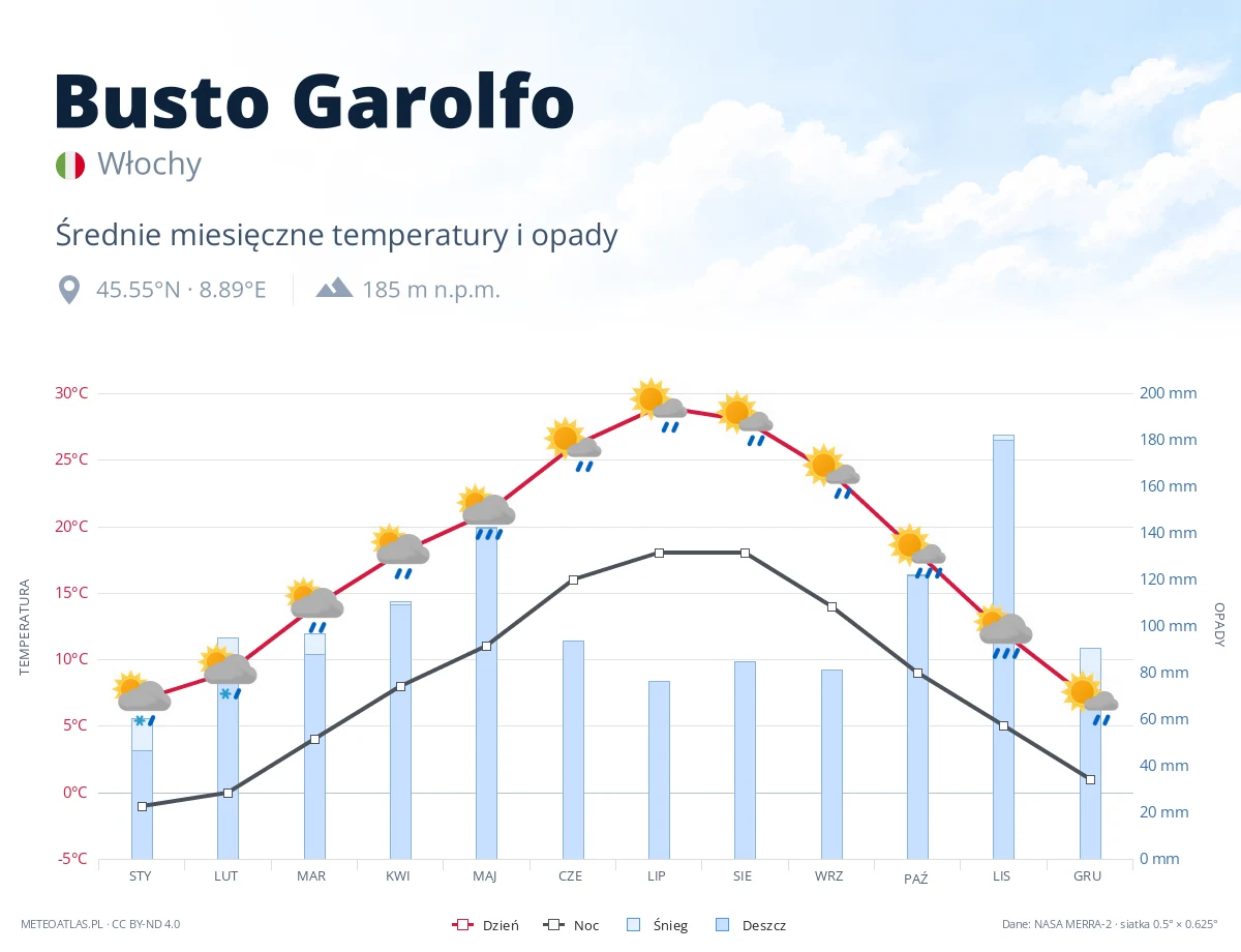 Busto Garolfo - średnie miesięczne temperatury i opady