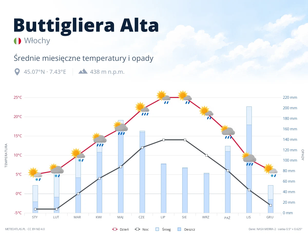 Buttigliera Alta - średnie miesięczne temperatury i opady