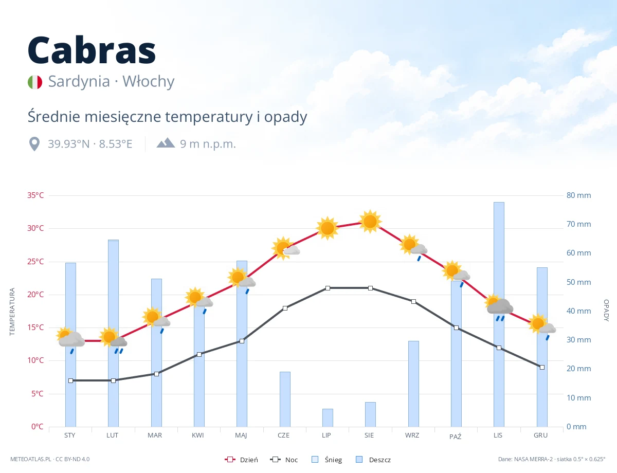 Cabras - średnie miesięczne temperatury i opady