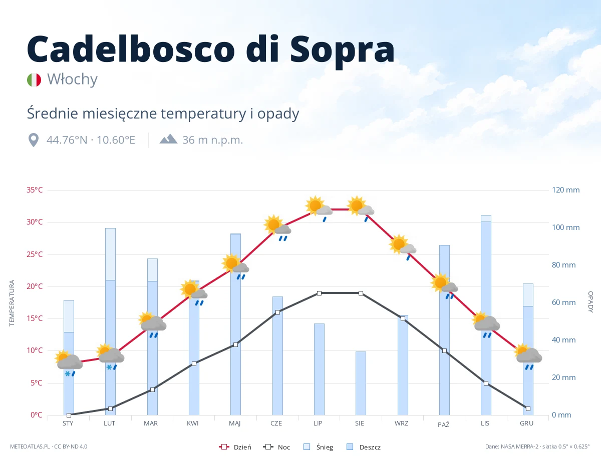 Cadelbosco di Sopra - średnie miesięczne temperatury i opady