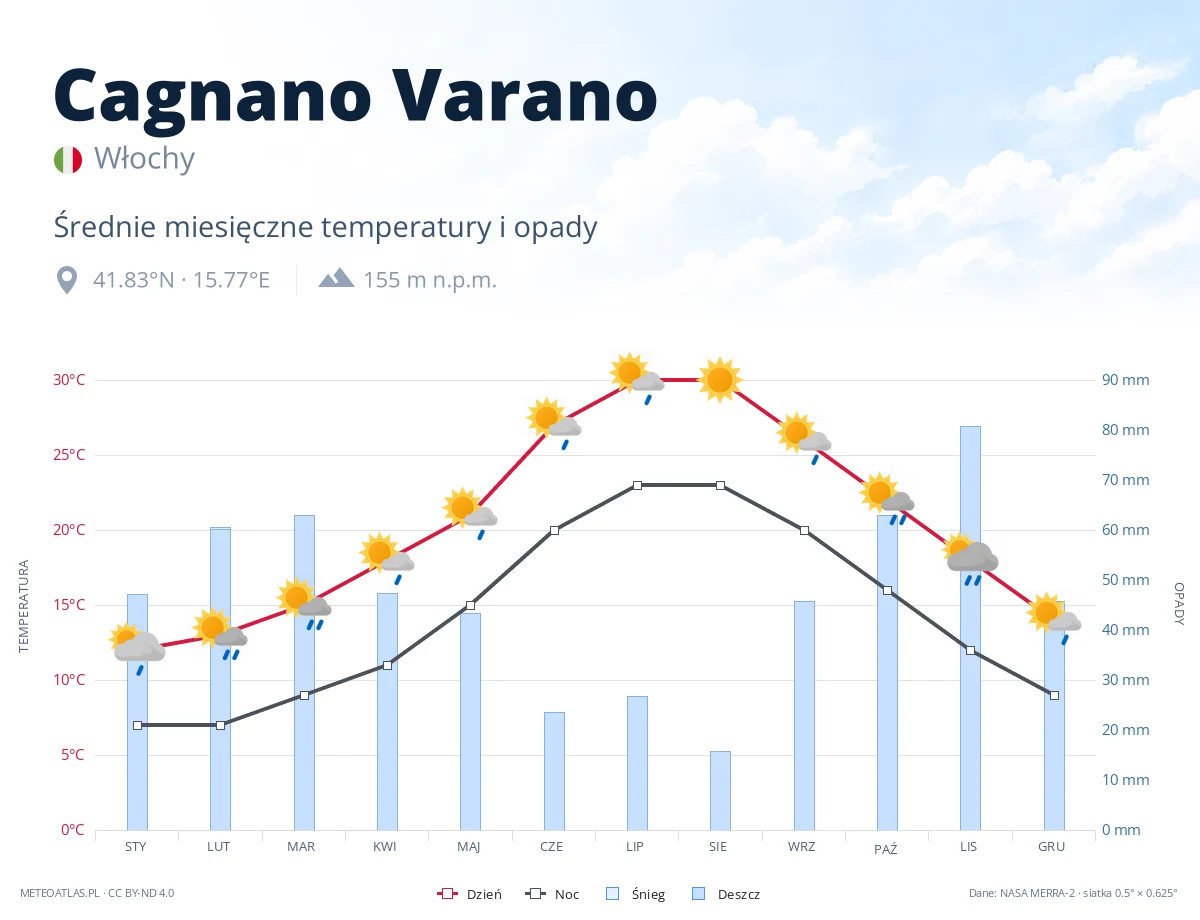 Cagnano Varano - średnie miesięczne temperatury i opady