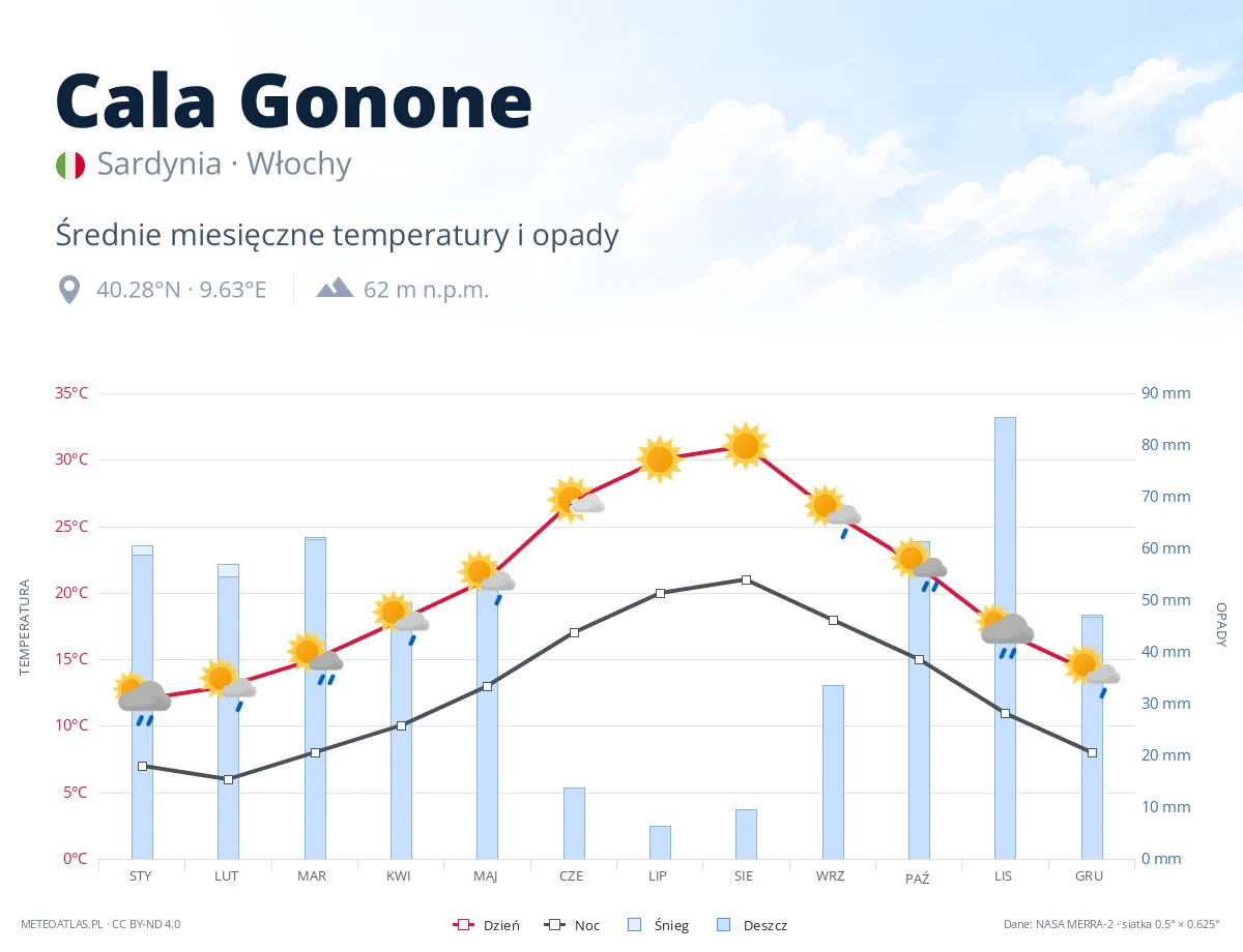 Cala Gonone - średnie miesięczne temperatury i opady