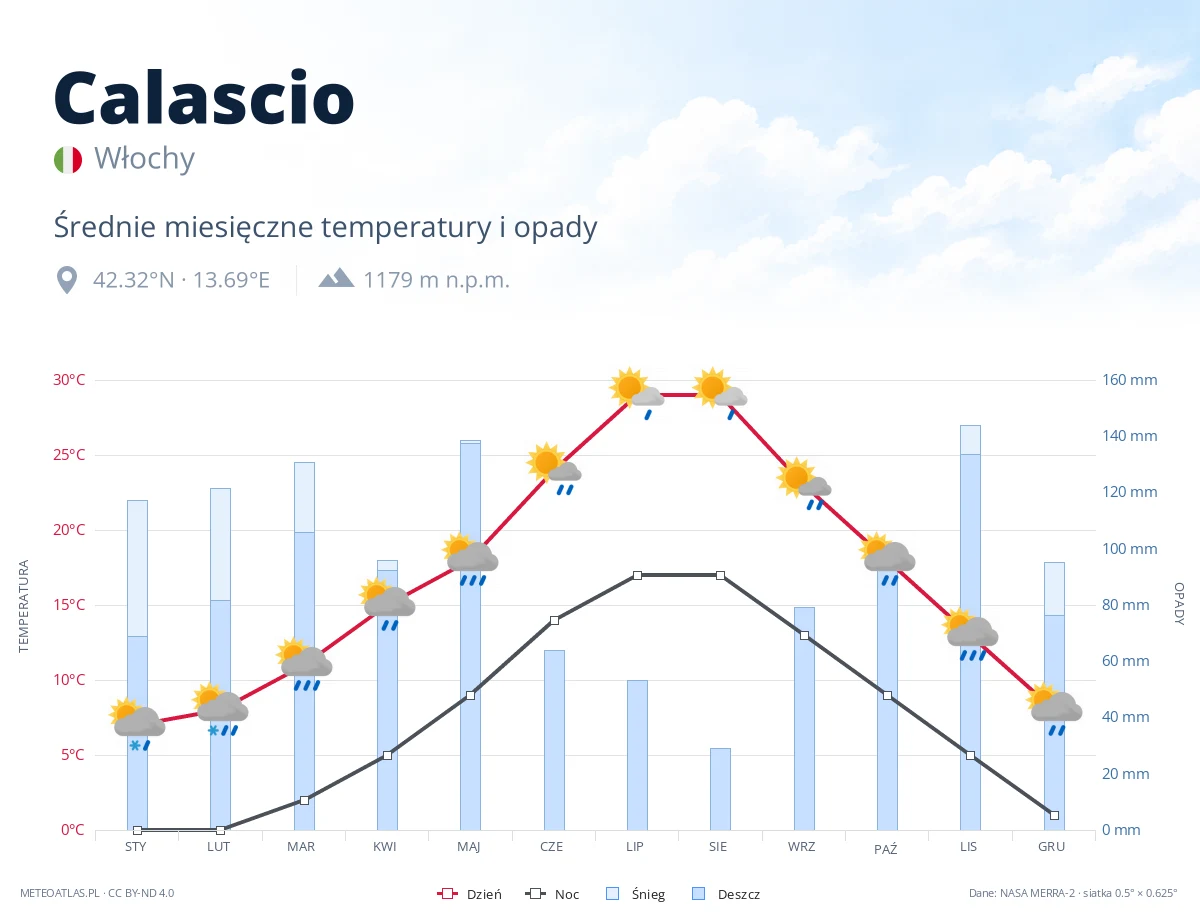 Calascio - średnie miesięczne temperatury i opady