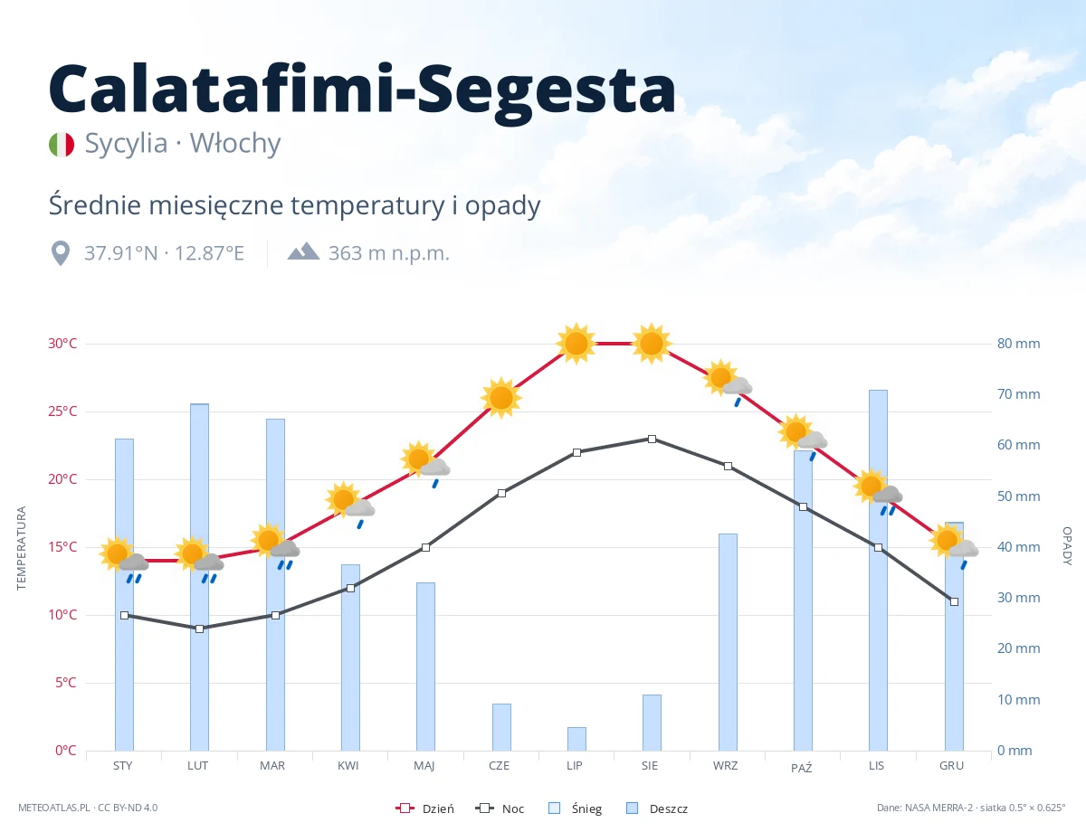 Calatafimi-Segesta - średnie miesięczne temperatury i opady