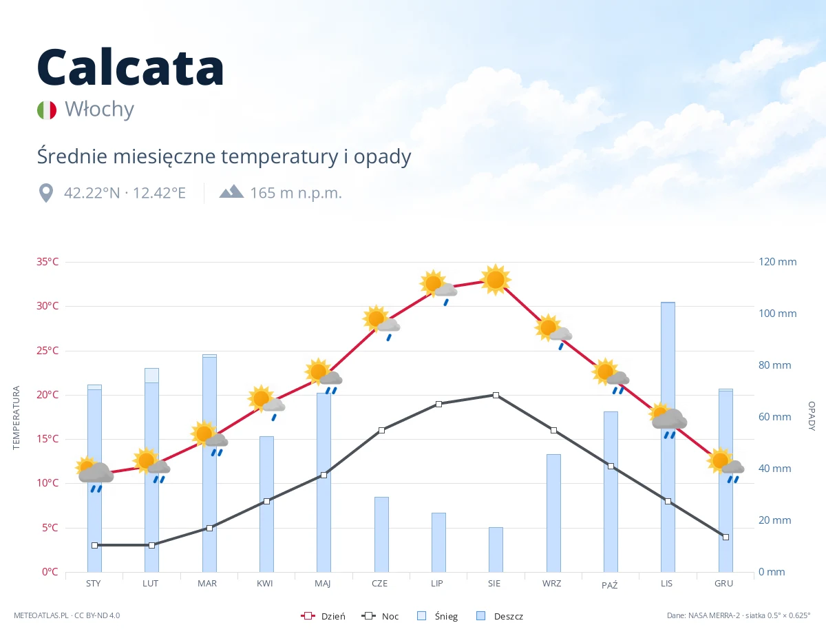 Calcata - średnie miesięczne temperatury i opady