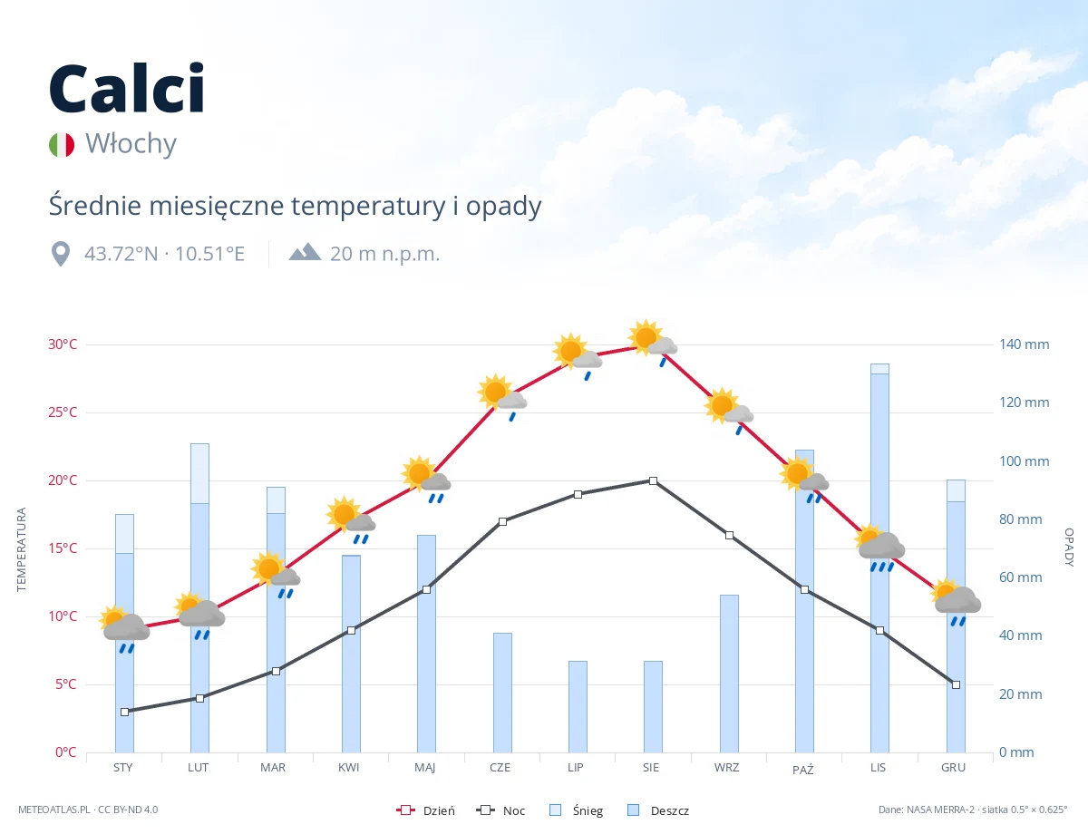 Calci - średnie miesięczne temperatury i opady
