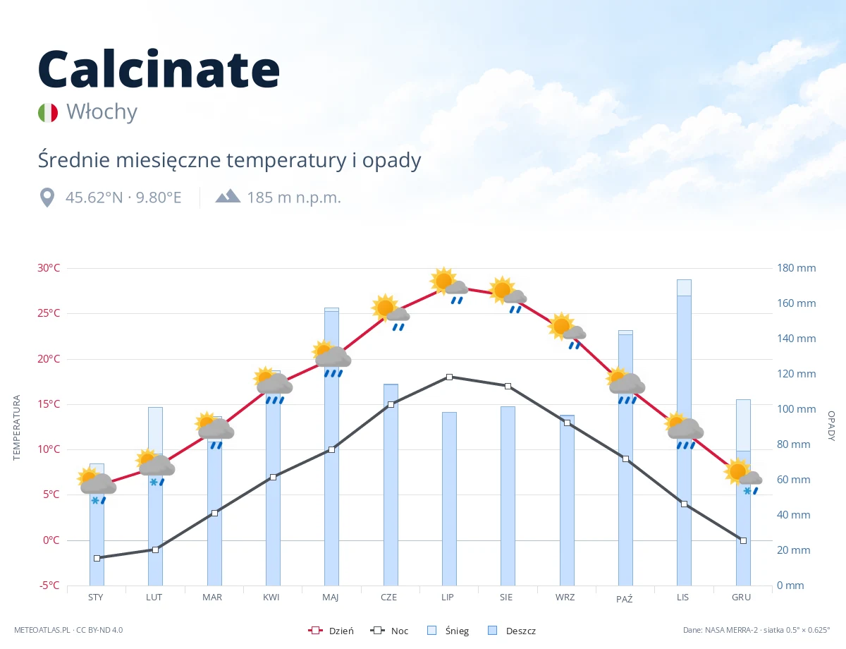 Calcinate - średnie miesięczne temperatury i opady