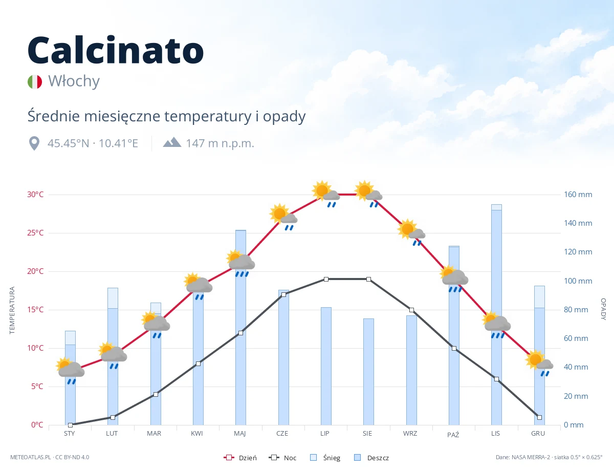 Calcinato - średnie miesięczne temperatury i opady