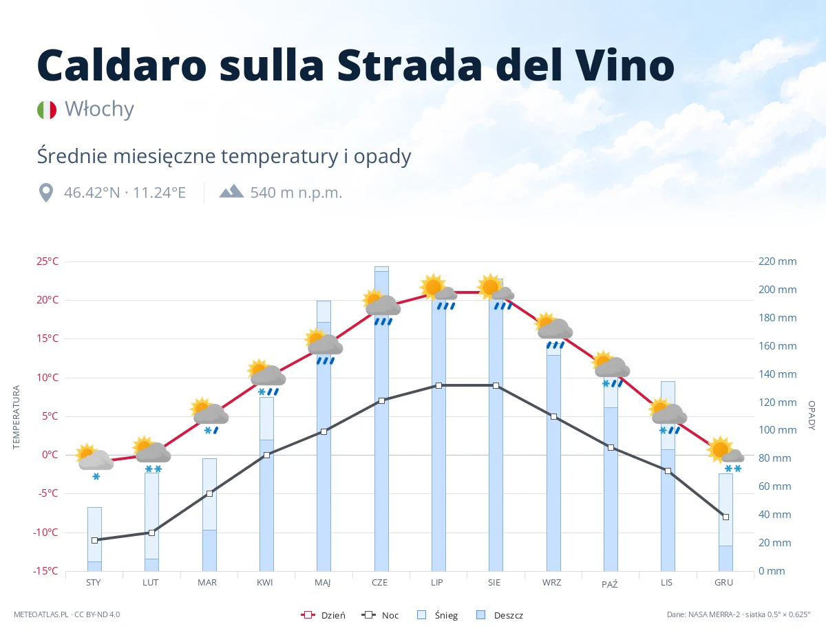Caldaro sulla Strada del Vino - średnie miesięczne temperatury i opady