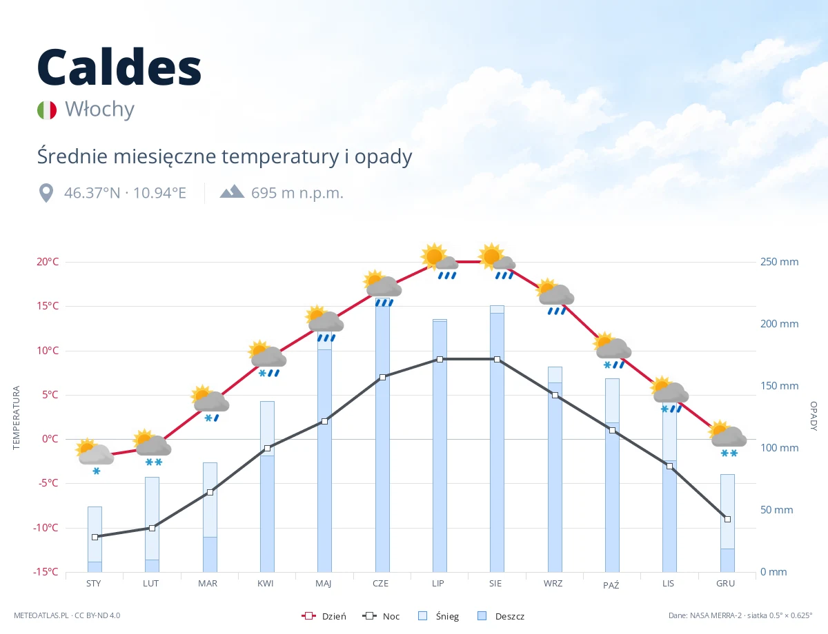 Caldes - średnie miesięczne temperatury i opady