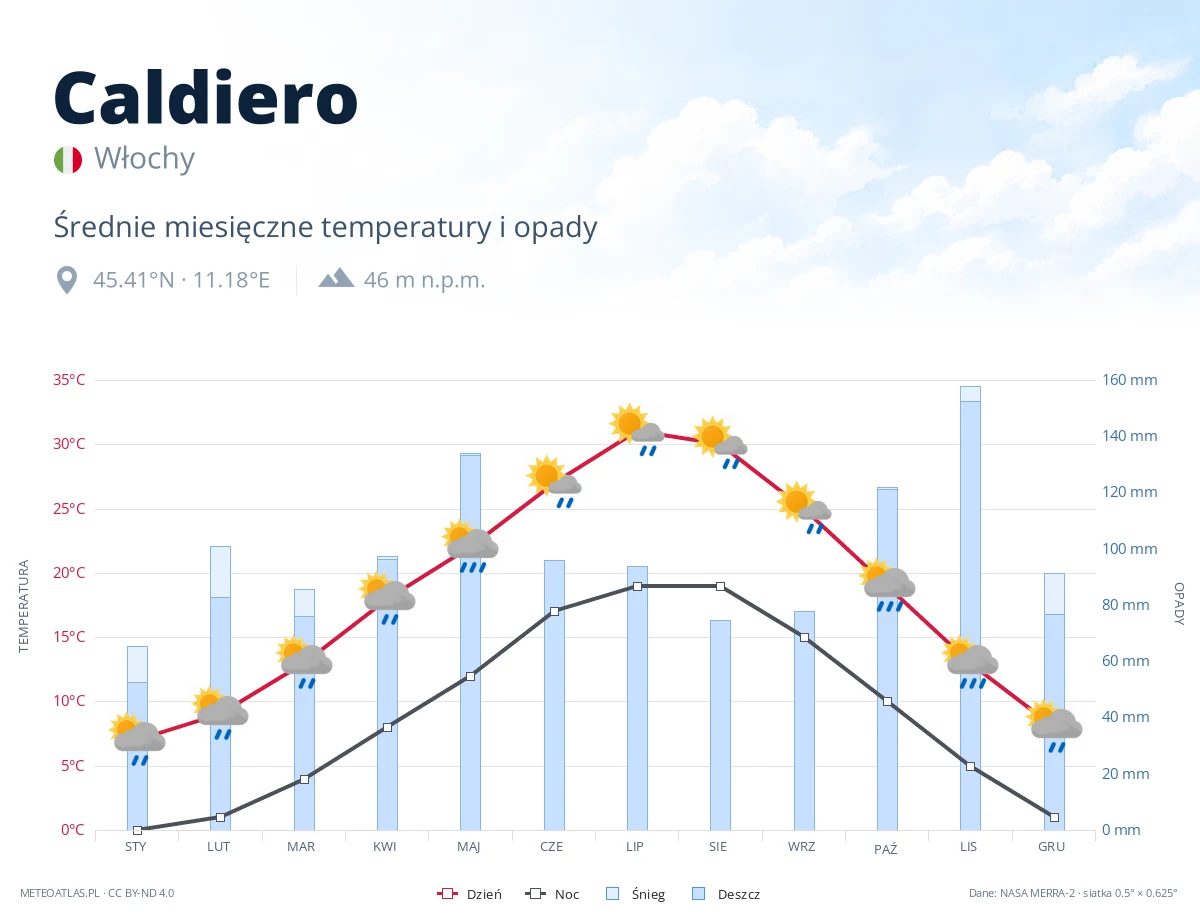 Caldiero - średnie miesięczne temperatury i opady