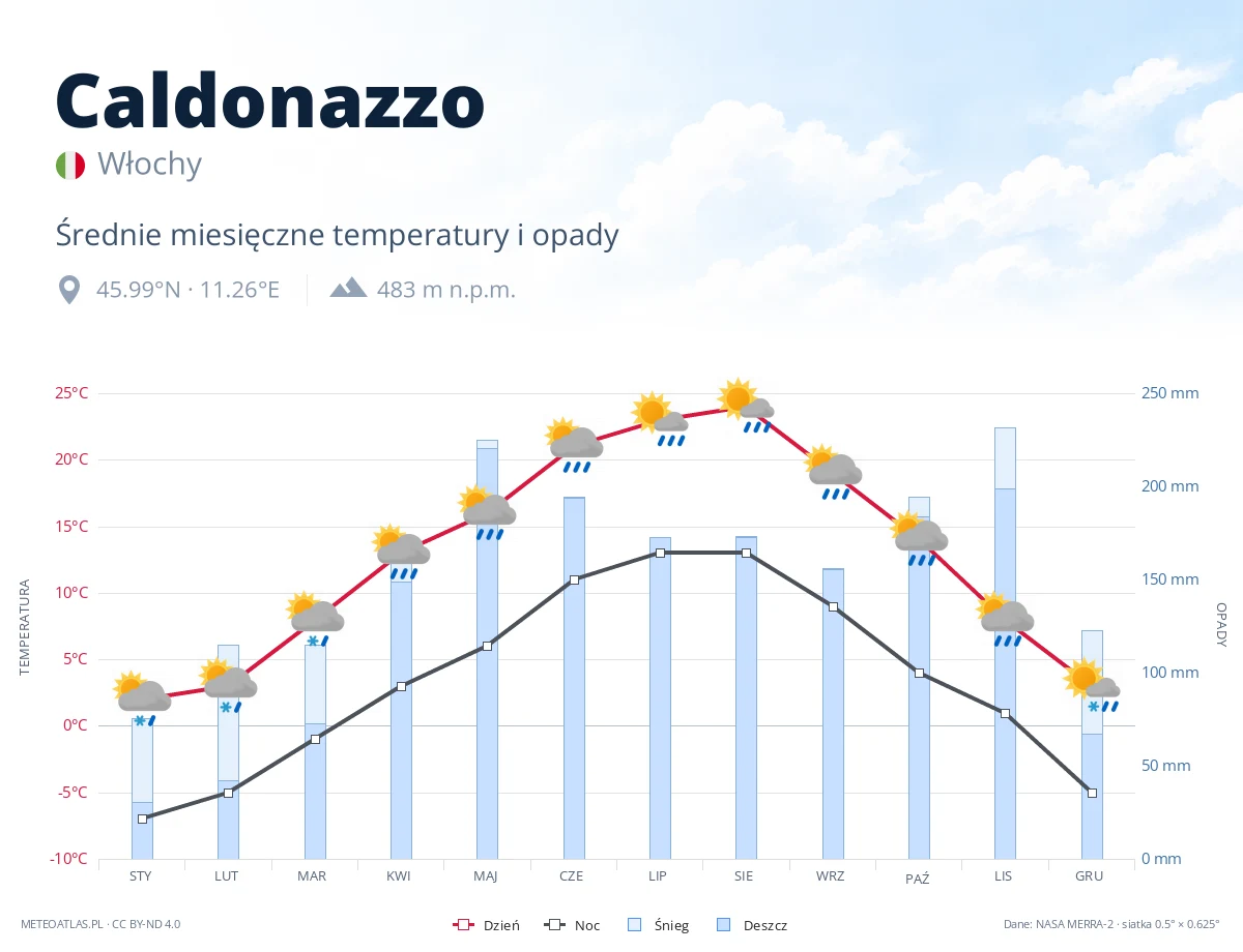 Caldonazzo - średnie miesięczne temperatury i opady