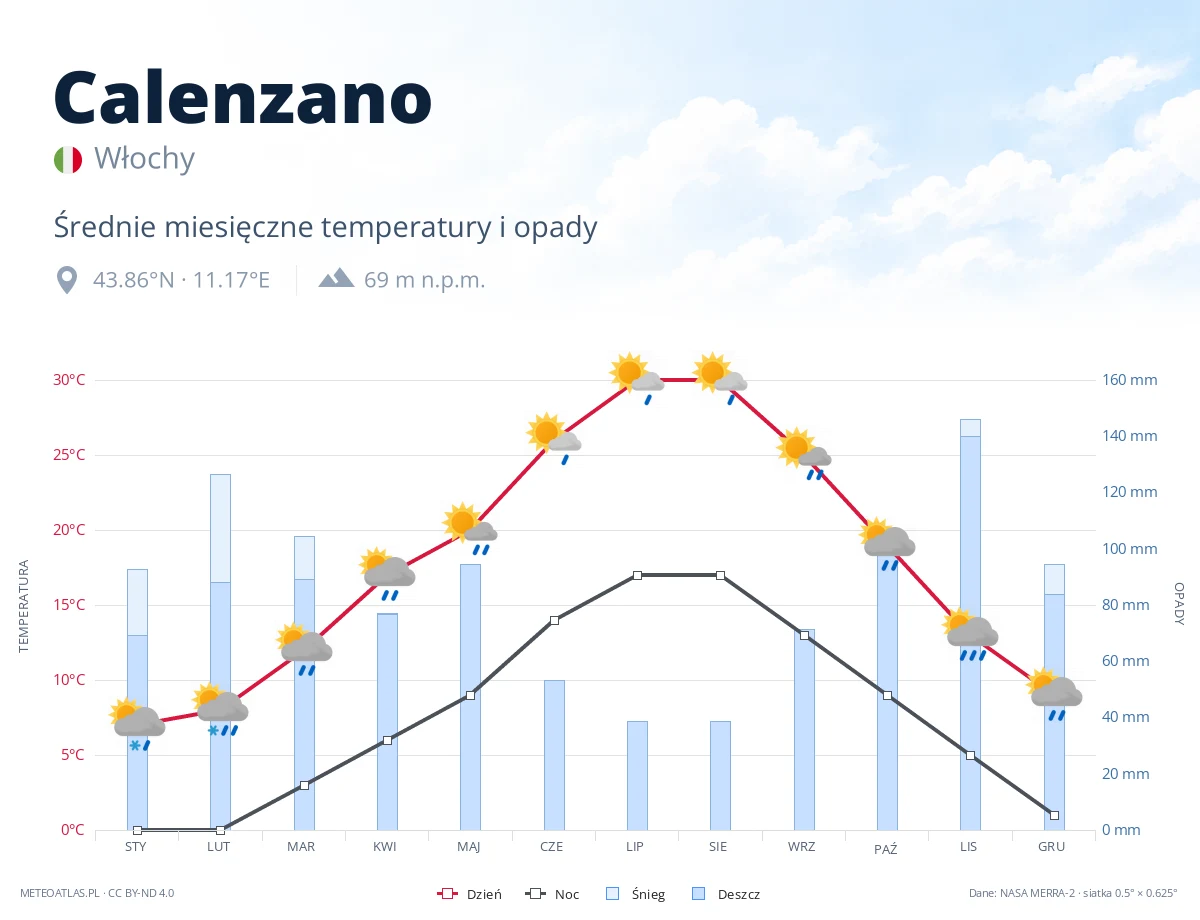 Calenzano - średnie miesięczne temperatury i opady