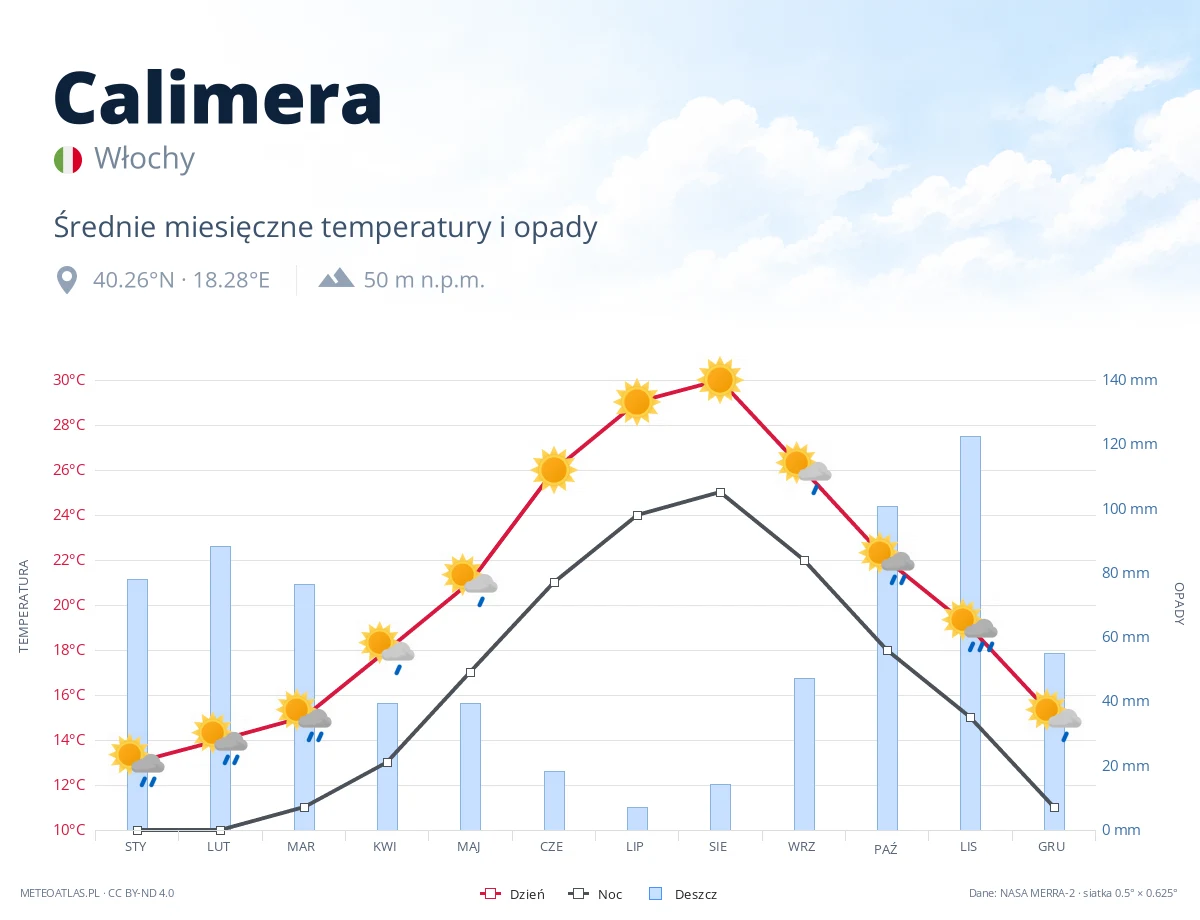 Calimera - średnie miesięczne temperatury i opady