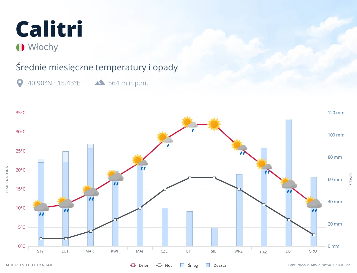 Calitri - średnie miesięczne temperatury i opady