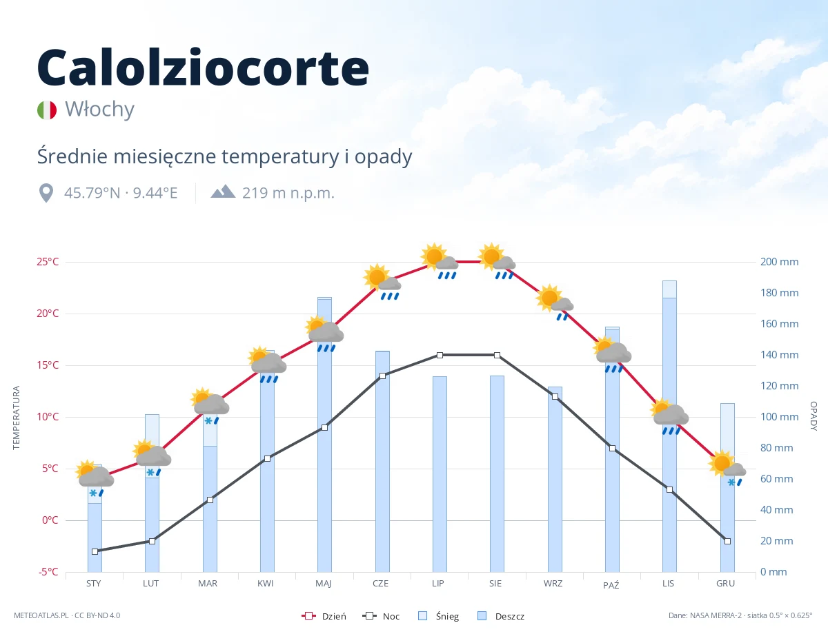 Calolziocorte - średnie miesięczne temperatury i opady
