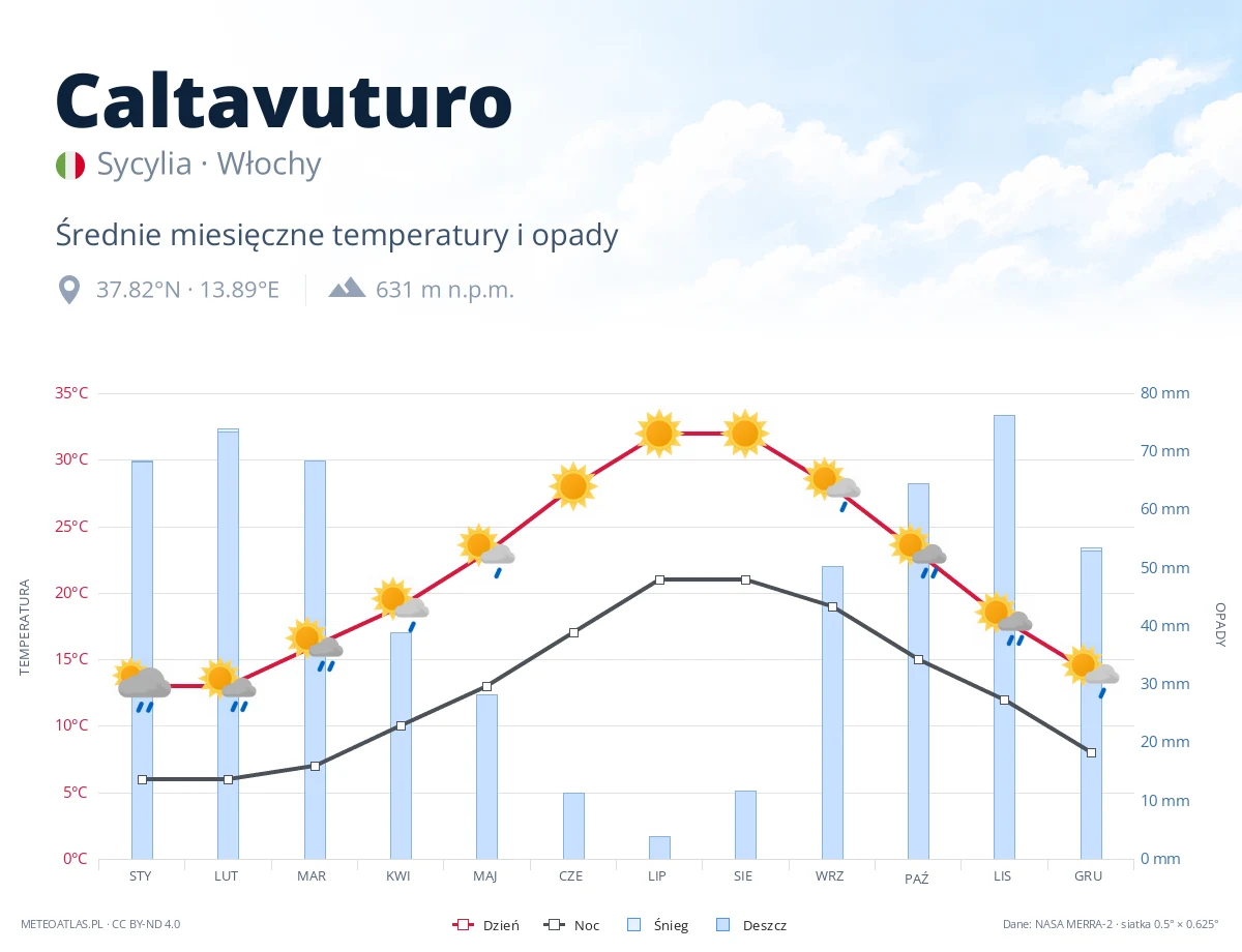 Caltavuturo - średnie miesięczne temperatury i opady
