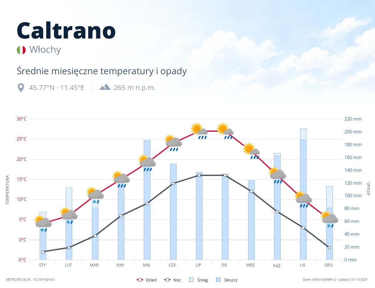 Caltrano - średnie miesięczne temperatury i opady