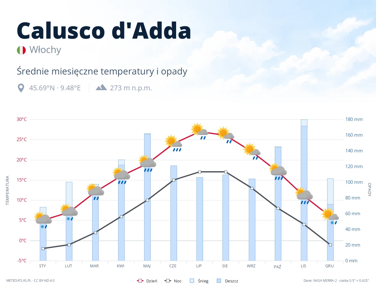 Calusco d'Adda - średnie miesięczne temperatury i opady