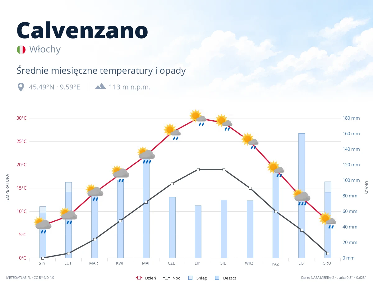 Calvenzano - średnie miesięczne temperatury i opady