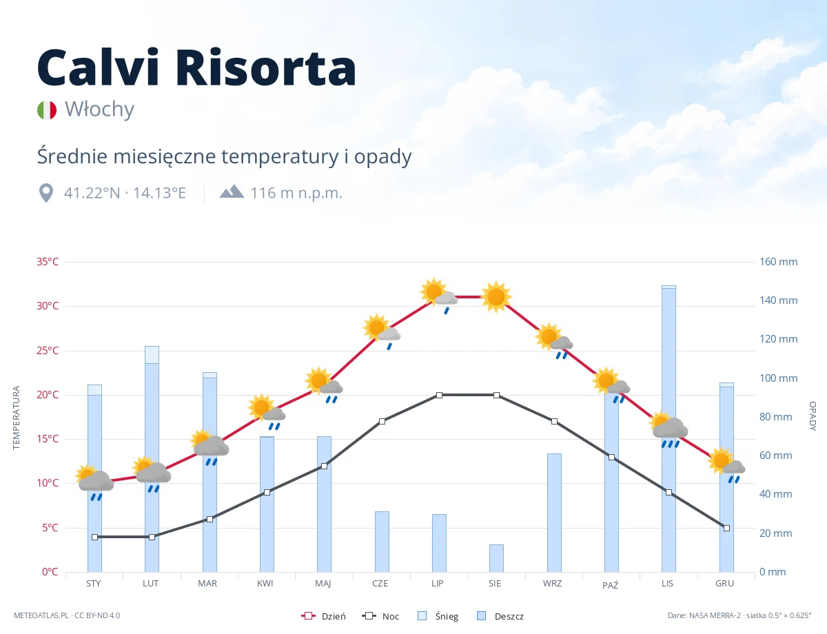 Calvi Risorta - średnie miesięczne temperatury i opady