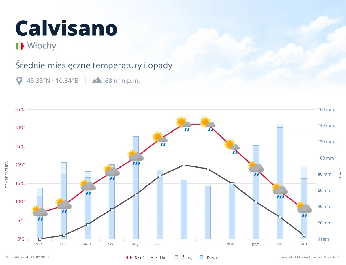 Calvisano - średnie miesięczne temperatury i opady