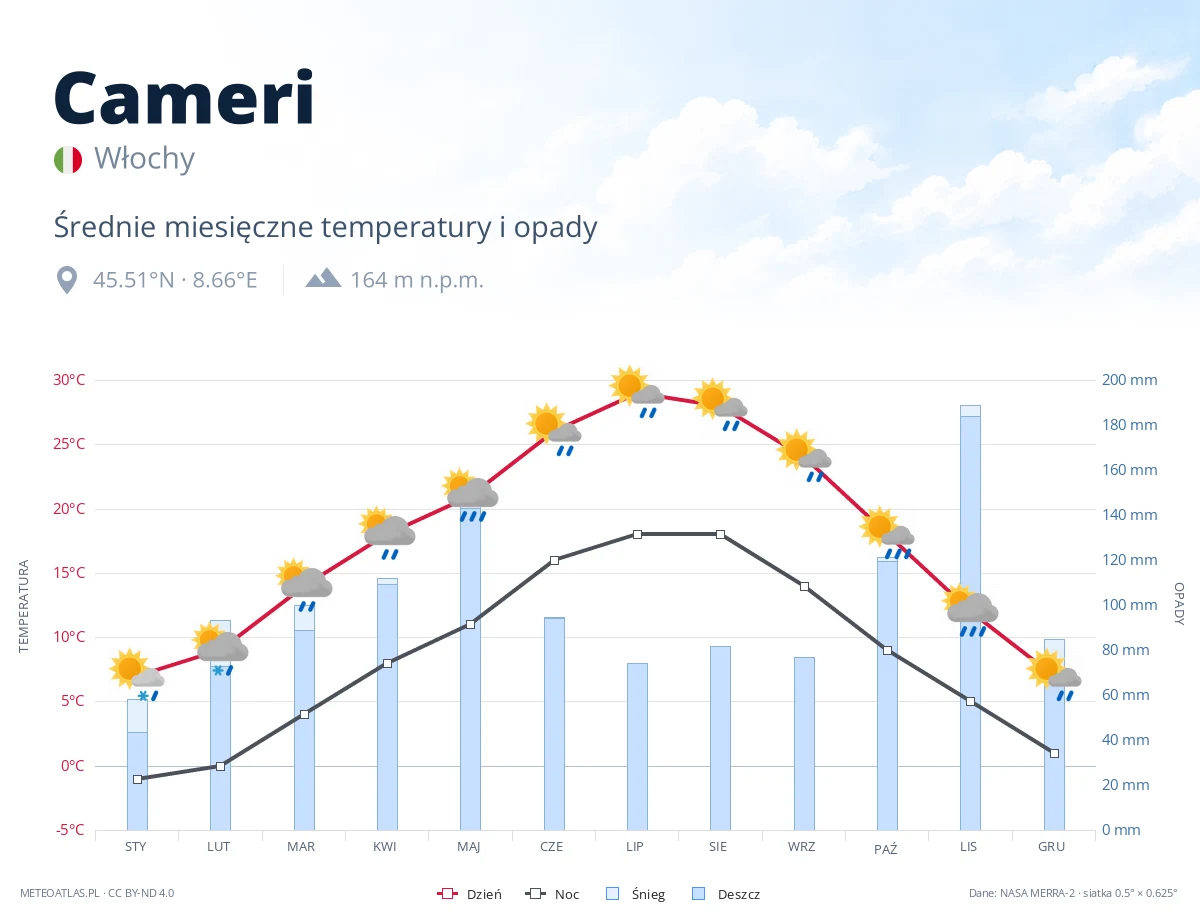 Cameri - średnie miesięczne temperatury i opady