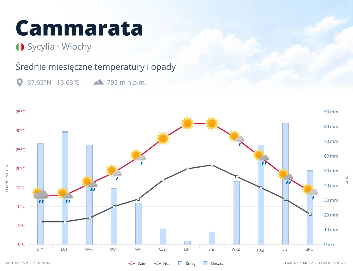 Cammarata - średnie miesięczne temperatury i opady