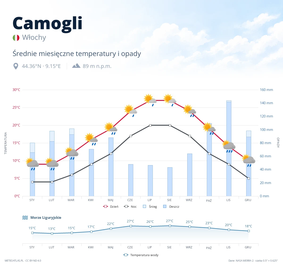 Camogli - średnie miesięczne temperatury i opady