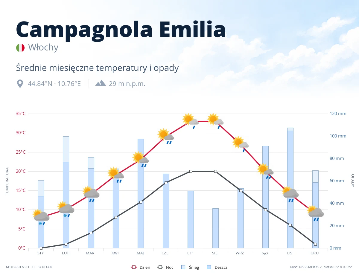 Campagnola Emilia - średnie miesięczne temperatury i opady