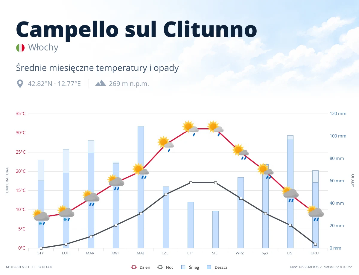 Campello sul Clitunno - średnie miesięczne temperatury i opady