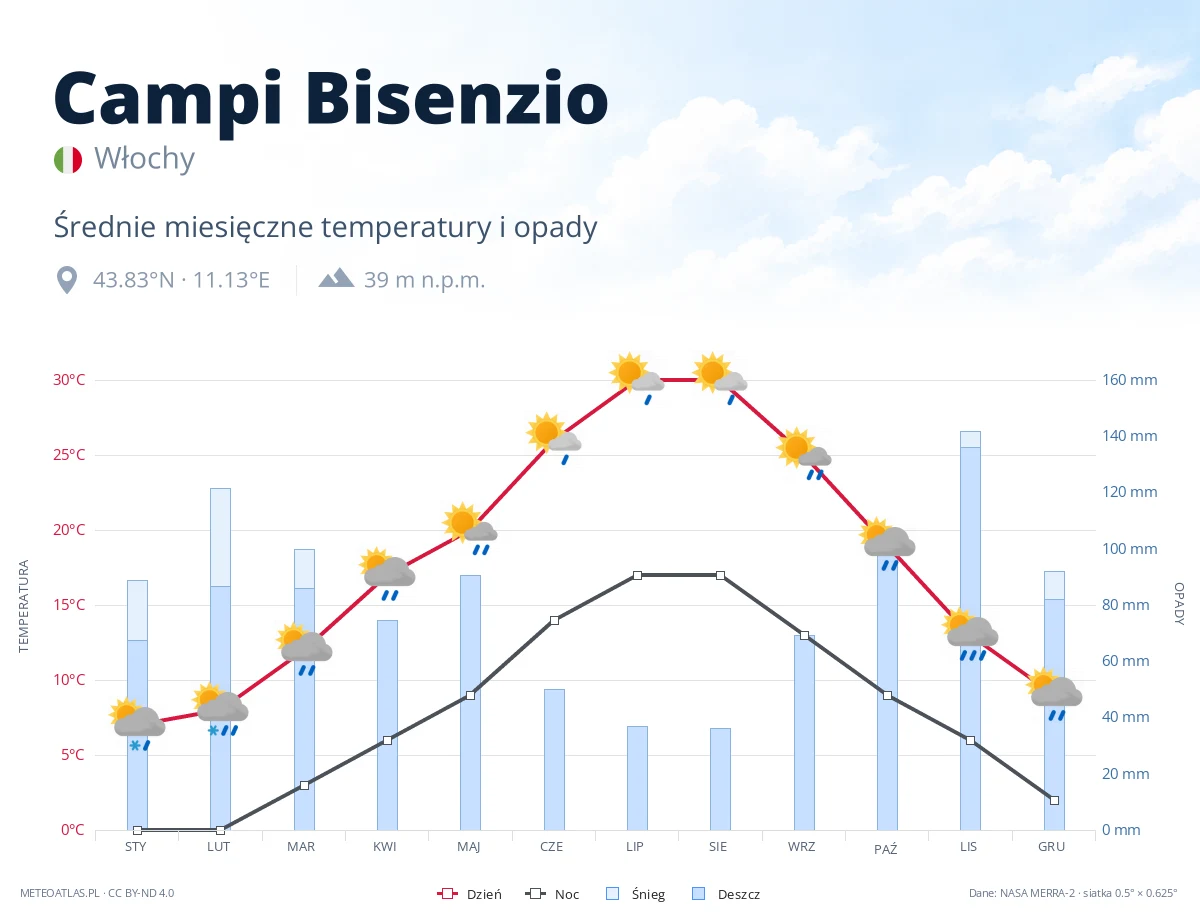 Campi Bisenzio - średnie miesięczne temperatury i opady