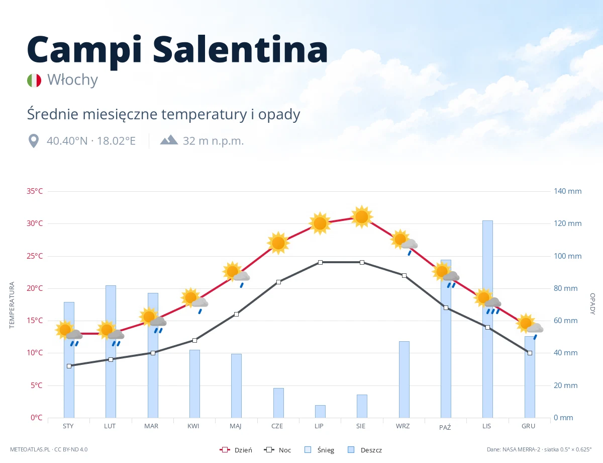 Campi Salentina - średnie miesięczne temperatury i opady